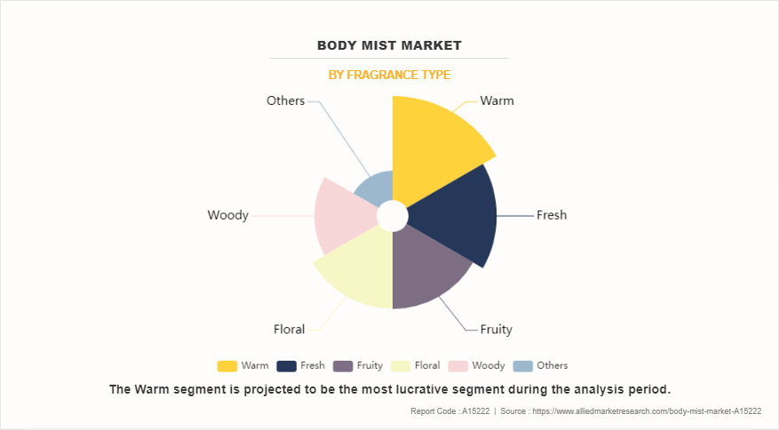 Body Mist Market by Fragrance Type