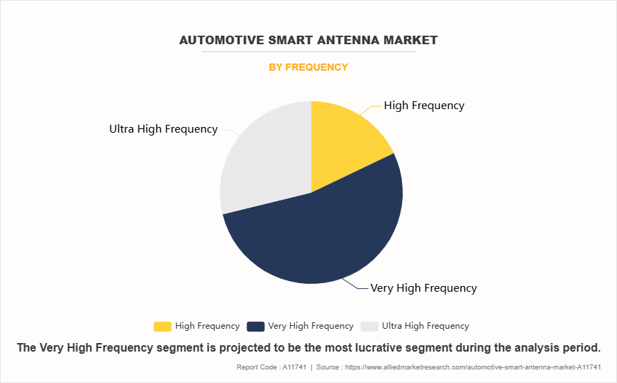 Automotive Smart Antenna Market by Frequency