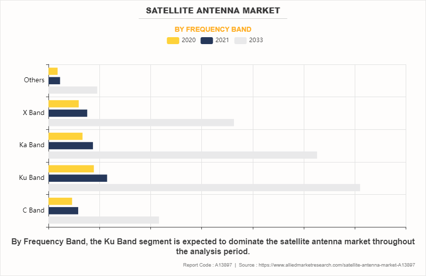 Satellite Antenna Market by Frequency Band