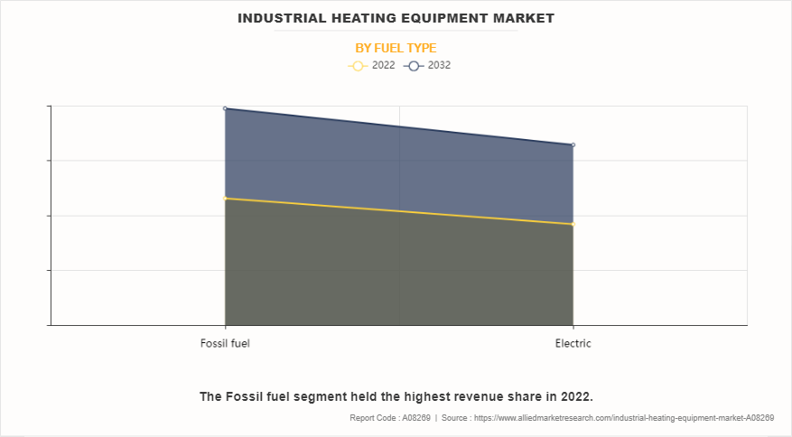 Industrial Heating Equipment Market by Fuel Type