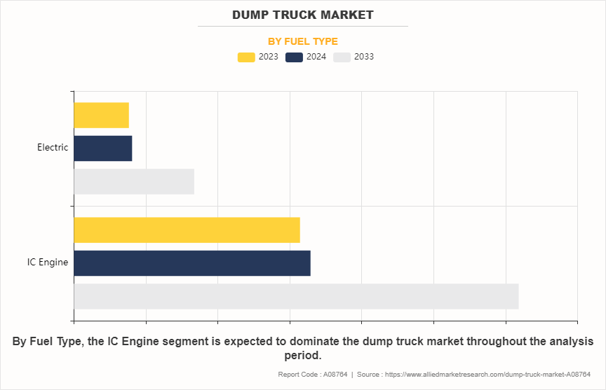 Dump Truck Market by Fuel Type