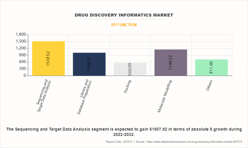 Drug Discovery Informatics Market by Function