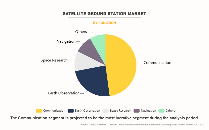 Satellite Ground Station Market by Function Satellite Ground Station Market by Function