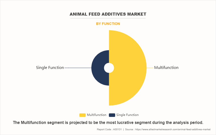 Animal Feed Additives Market by Function