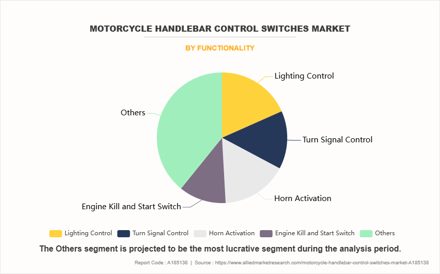 Motorcycle Handlebar Control Switches Market by Functionality