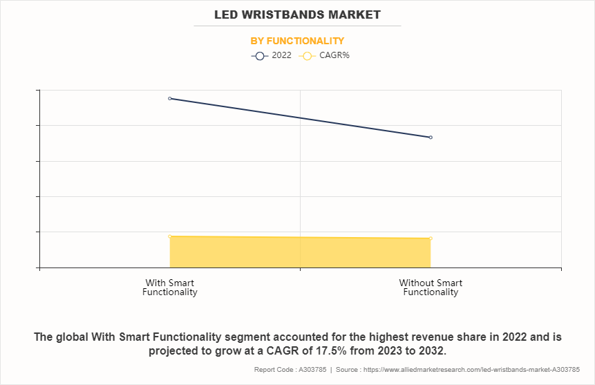 LED Wristbands Market by Functionality