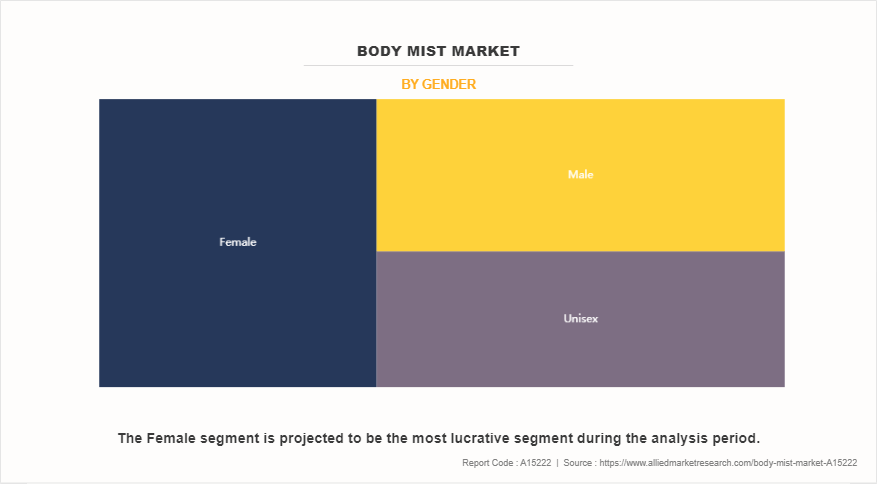 Body Mist Market by Gender