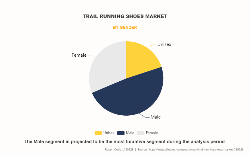 Trail Running Shoes Market by Gender