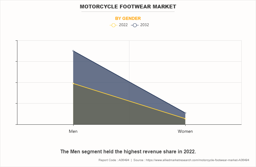 Motorcycle Footwear Market by Gender
