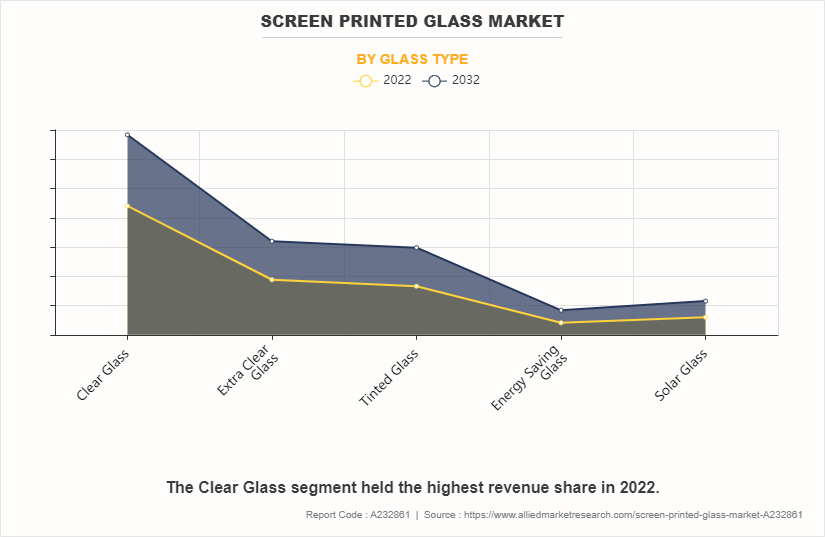 Screen Printed Glass Market by Glass Type