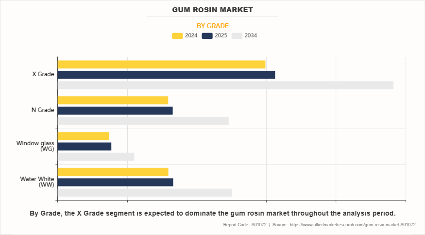 Gum Rosin Market by Grade