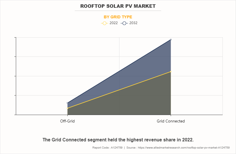 Rooftop Solar PV Market by Grid Type