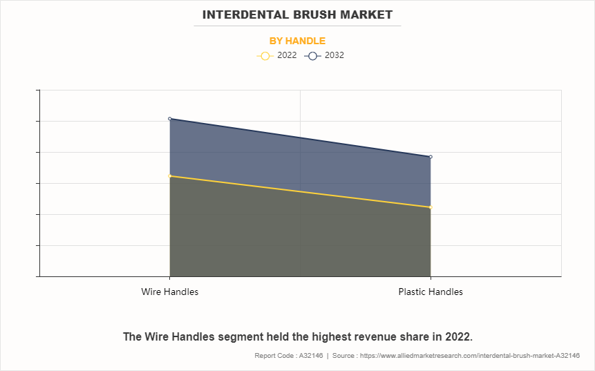 Interdental Brush Market by Handle