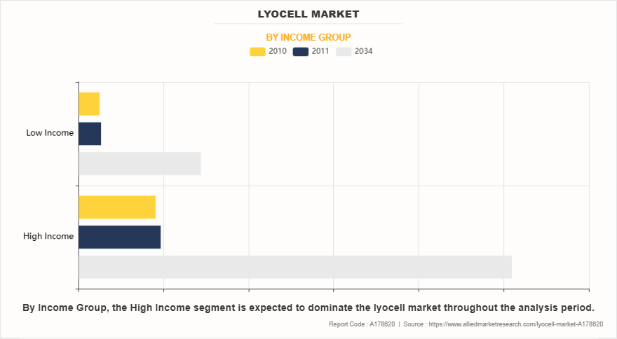 Lyocell Market by Income Group