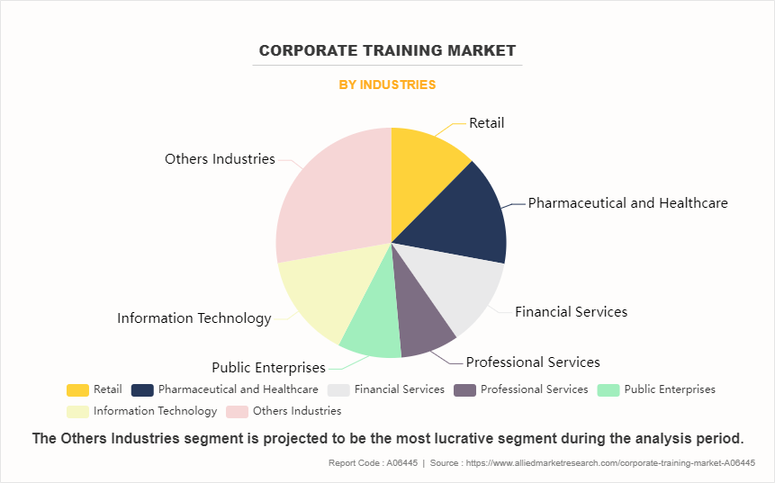 Corporate training Market by Industries