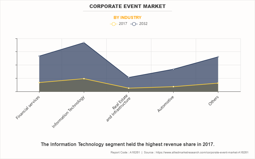 Corporate Event Market by Industry