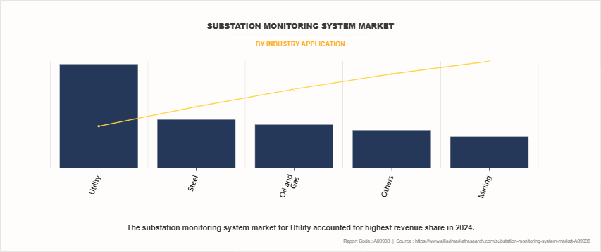 Substation Monitoring System Market by Industry Application