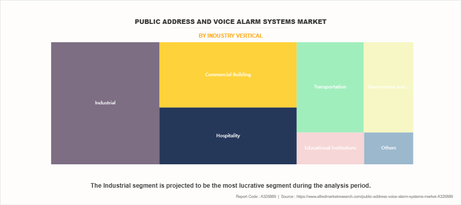 Public Address And Voice Alarm Systems Market by Industry Vertical Public Address And Voice Alarm Systems Market by Industry Vertical