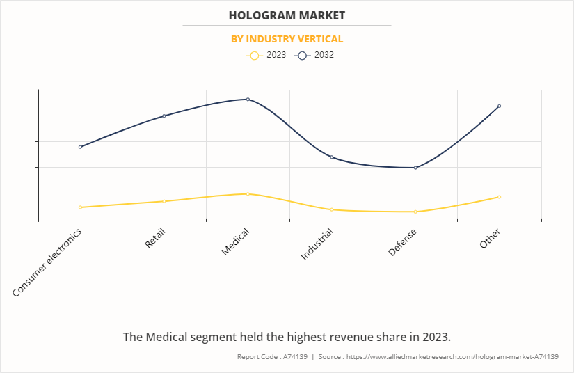 Hologram Market by Industry Vertical