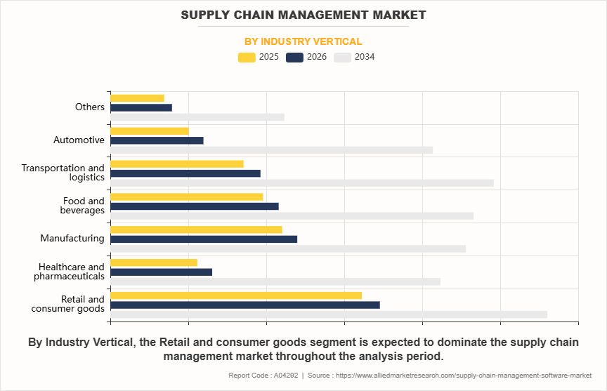 Supply Chain Management Market by Industry Vertical