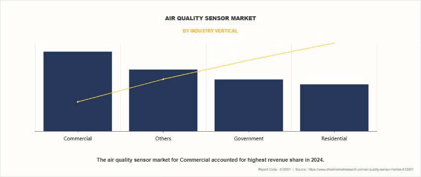 Air Quality Sensor Market by Industry Vertical