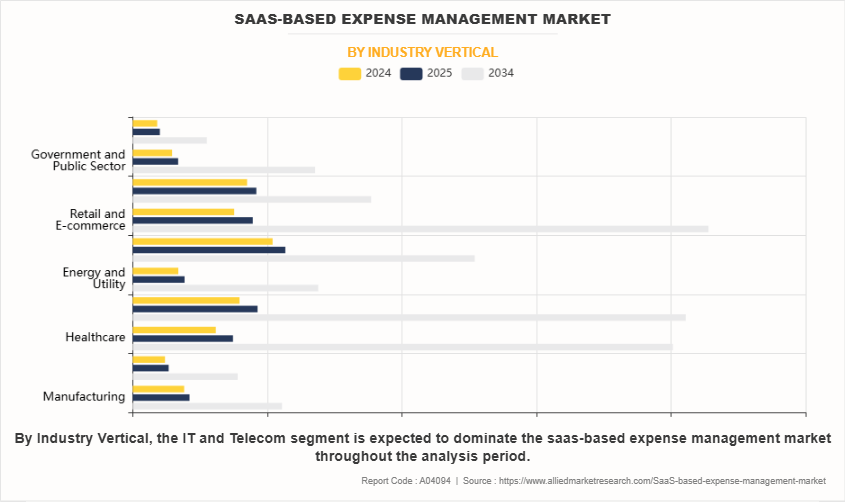 SaaS-based Expense Management Market by Industry Vertical