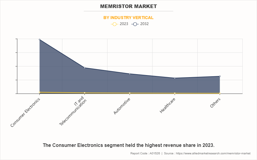 Memristor Market by Industry Vertical