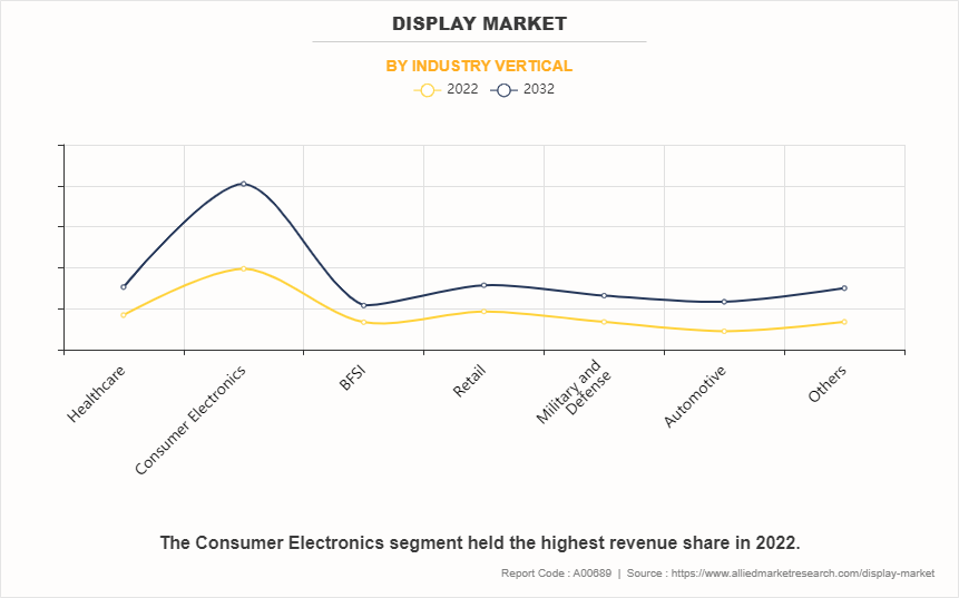 Display Market by Industry Vertical