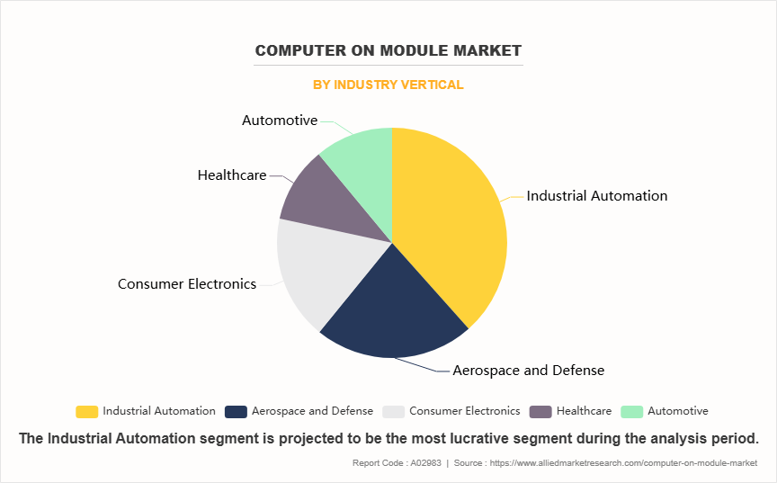 Computer on Module Market by Industry Vertical Computer on Module Market by Industry Vertical