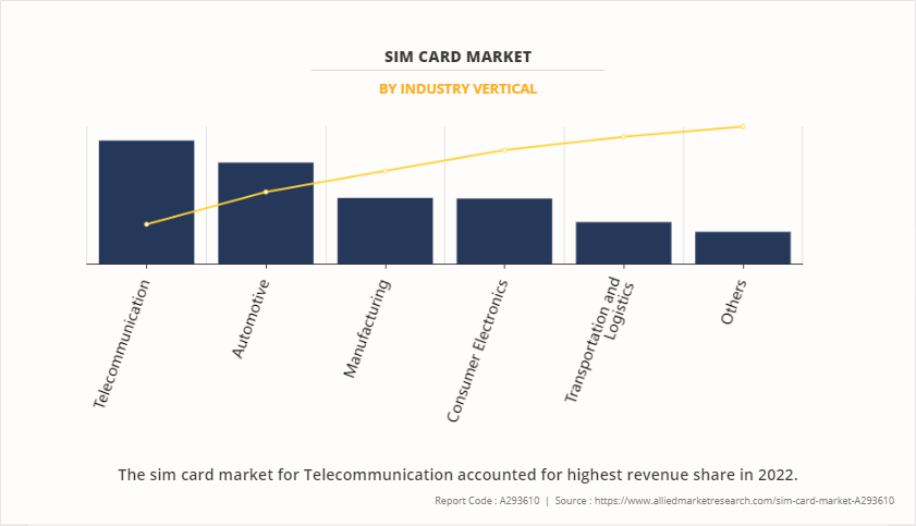 SIM Card Market by Industry Vertical