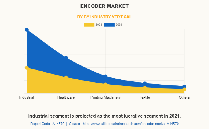 Encoder Market by by Industry Vertical
