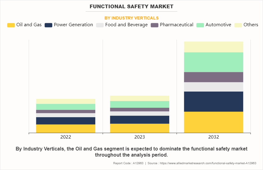 Functional Safety Market by Industry Verticals