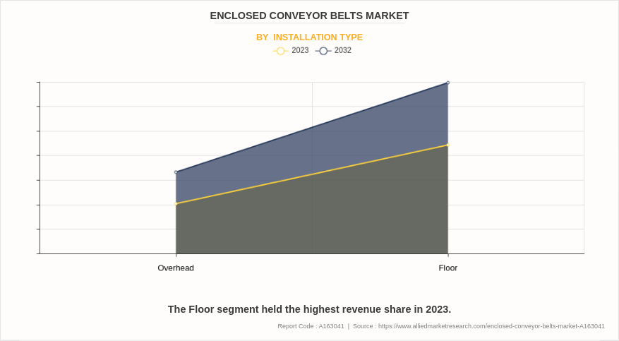Enclosed Conveyor Belts Market by Installation Type