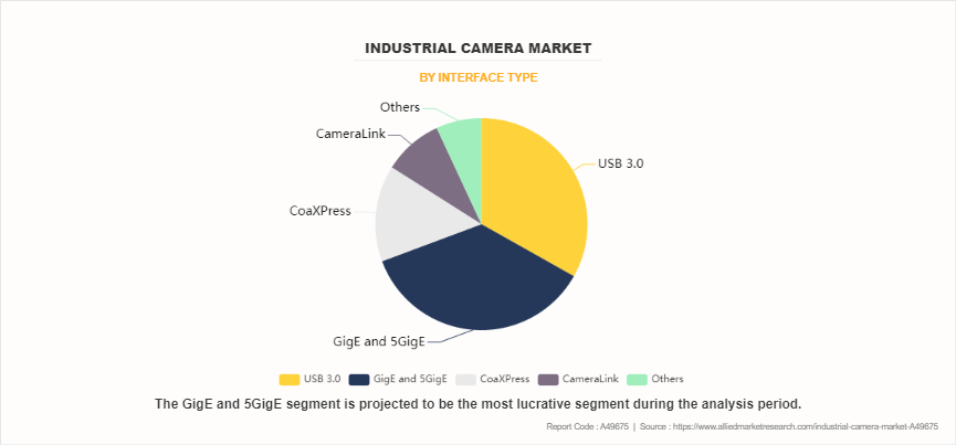 Industrial Camera Market by Interface Type
