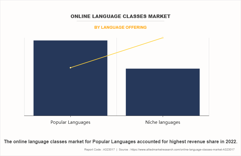 Online Language Classes Market by language offering