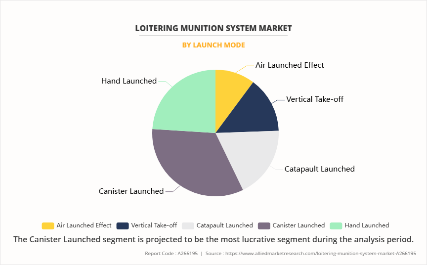 Loitering Munition System Market by Launch Mode