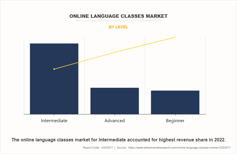 Online Language Classes Market by Level