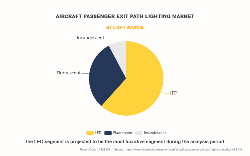 Aircraft Passenger Exit Path Lighting Market by Light Source