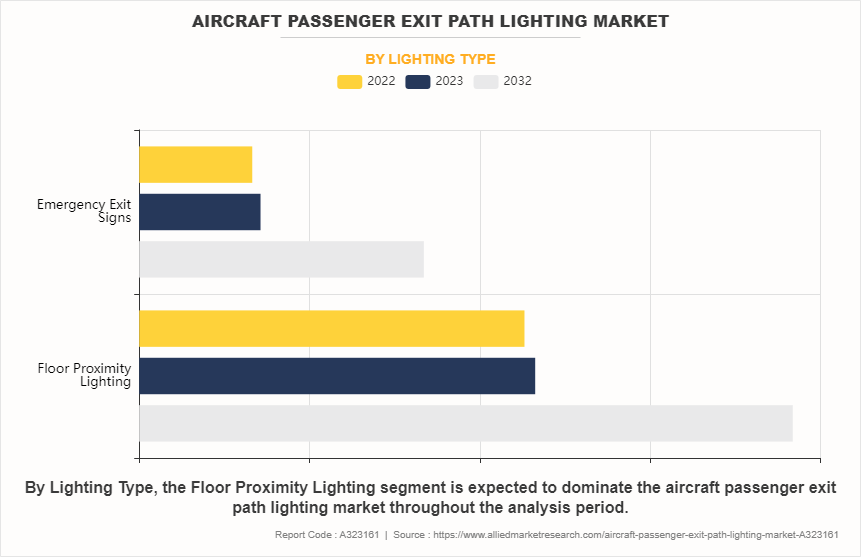 Aircraft Passenger Exit Path Lighting Market by Lighting Type