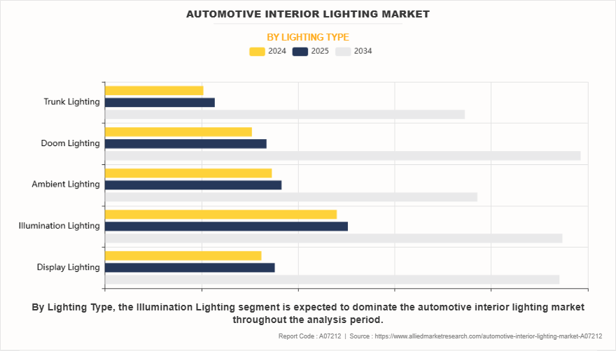 Automotive Interior Lighting Market by Lighting Type
