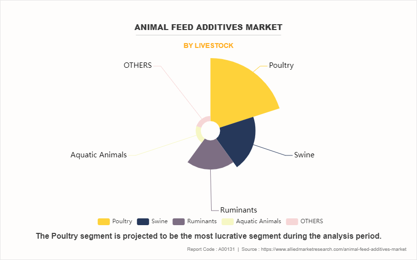 Animal Feed Additives Market by Livestock