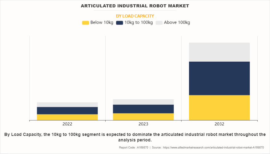 Articulated Industrial Robot Market by Load Capacity