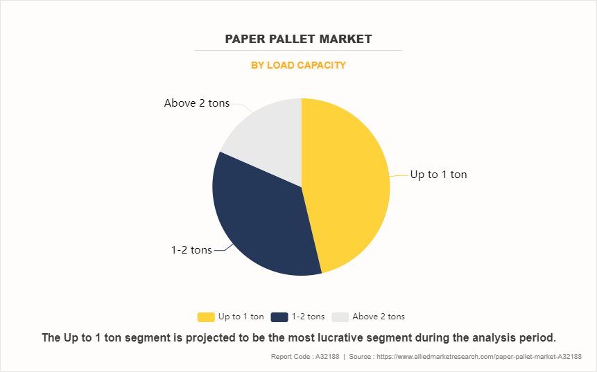 Paper Pallet Market by Load Capacity