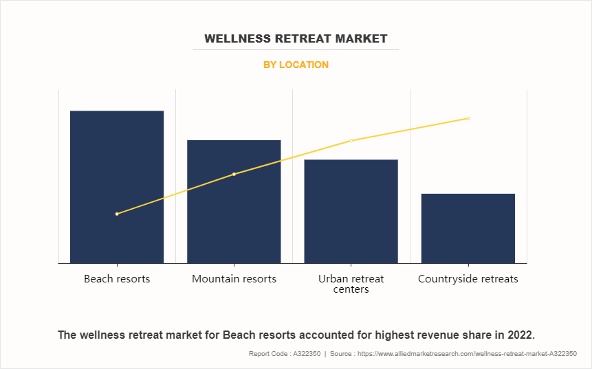 Wellness Retreat Market by Location
