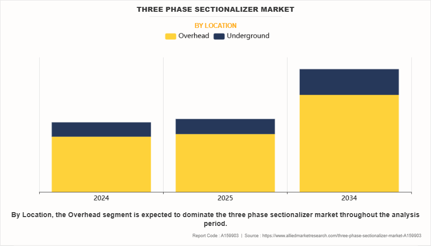 Three Phase Sectionalizer Market by Location