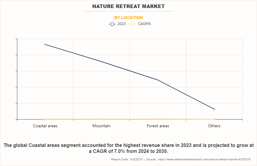Nature Retreat Market by Location