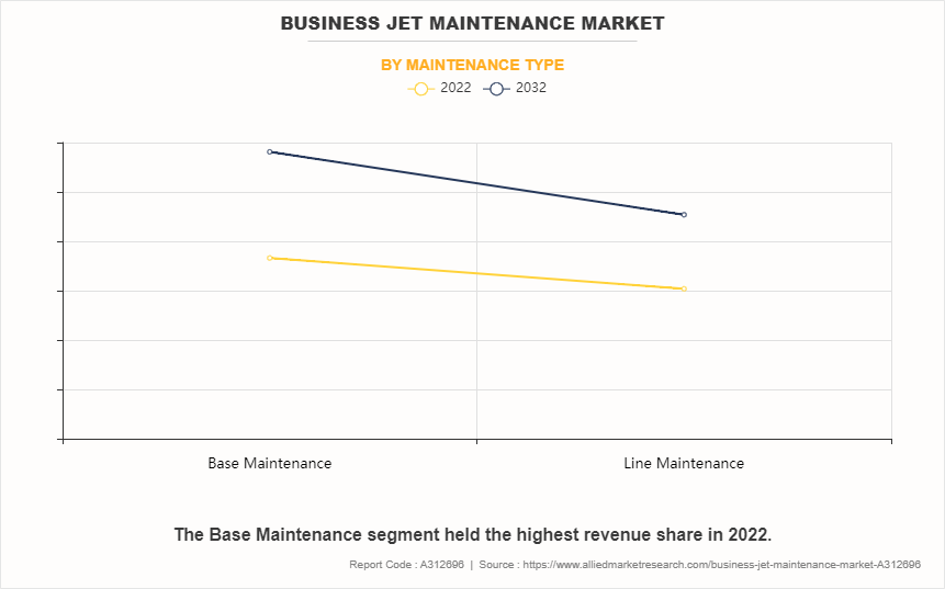 Business Jet Maintenance Market by Maintenance Type