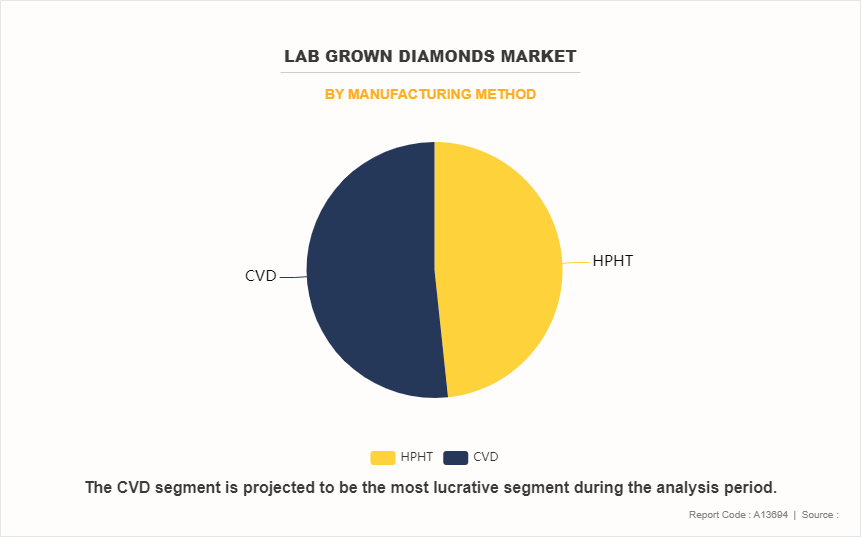 Lab Grown Diamonds Market by Manufacturing Method