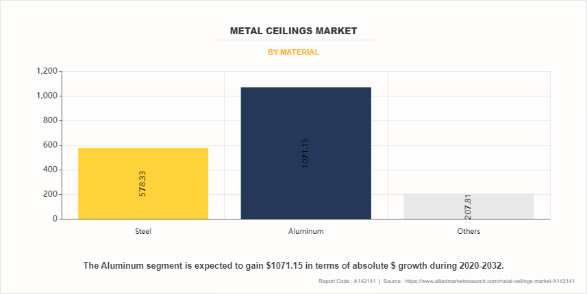 Metal Ceilings Market by Material