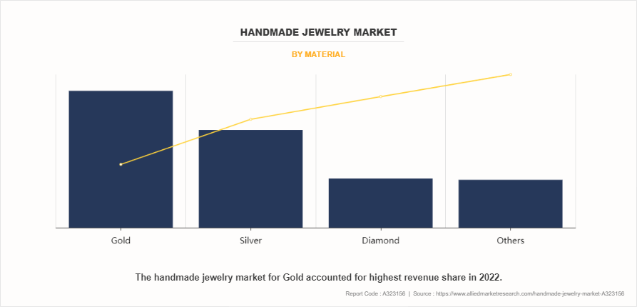 Handmade Jewelry Market by Material